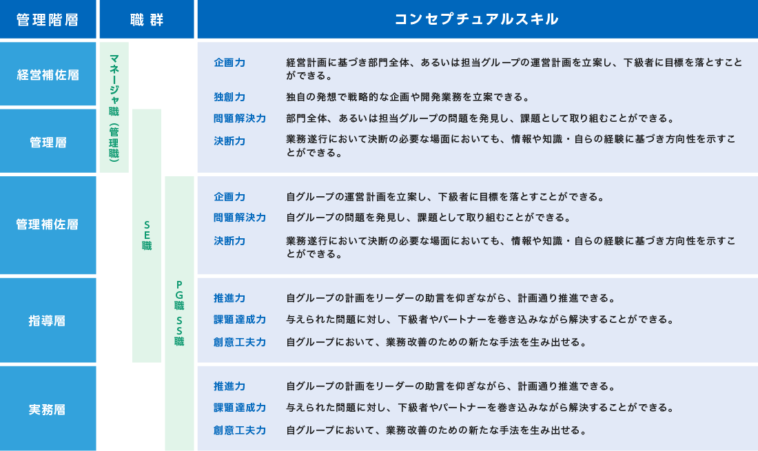 コンセプチュアルスキル