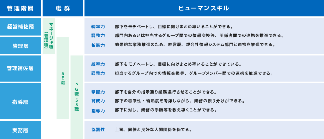 ヒューマンスキル