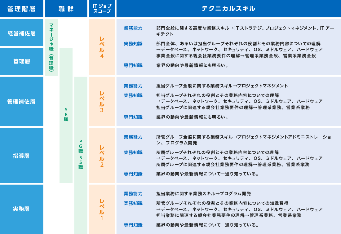 テクニカルスキル