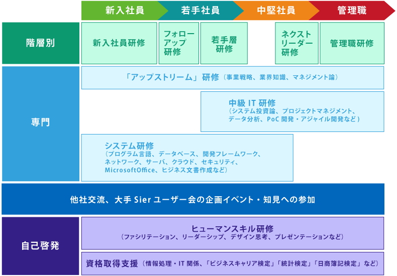 研修プログラム体系